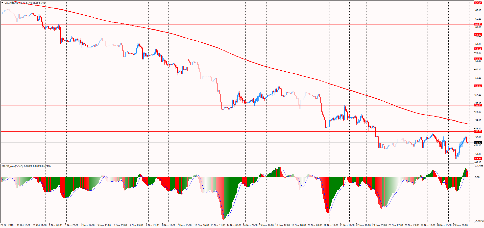 Форекс графики нефти